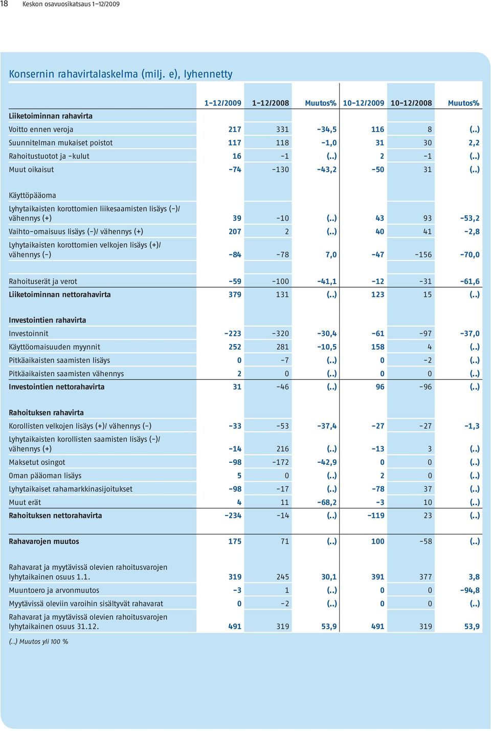 .) Käyttöpääoma Lyhytaikaisten korottomien liikesaamisten lisäys (-)/ vähennys (+) 39-10 (..) 43 93-53,2 Vaihto-omaisuus lisäys (-)/ vähennys (+) 207 2 (.