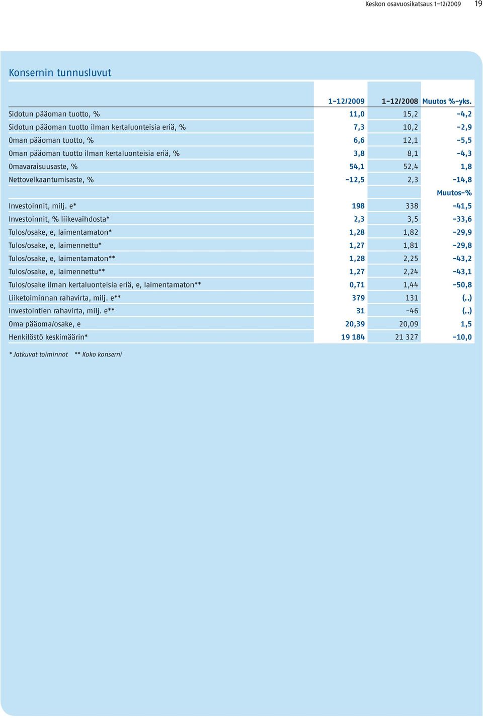 8,1-4,3 Omavaraisuusaste, % 54,1 52,4 1,8 Nettovelkaantumisaste, % -12,5 2,3-14,8 Muutos-% Investoinnit, milj.