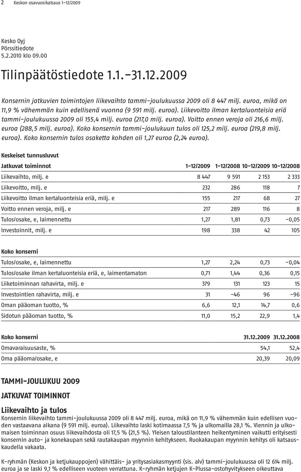 euroa (288,5 milj. euroa). Koko konsernin tammi-joulukuun tulos oli 125,2 milj. euroa (219,8 milj. euroa). Koko konsernin tulos osaketta kohden oli 1,27 euroa (2,24 euroa).