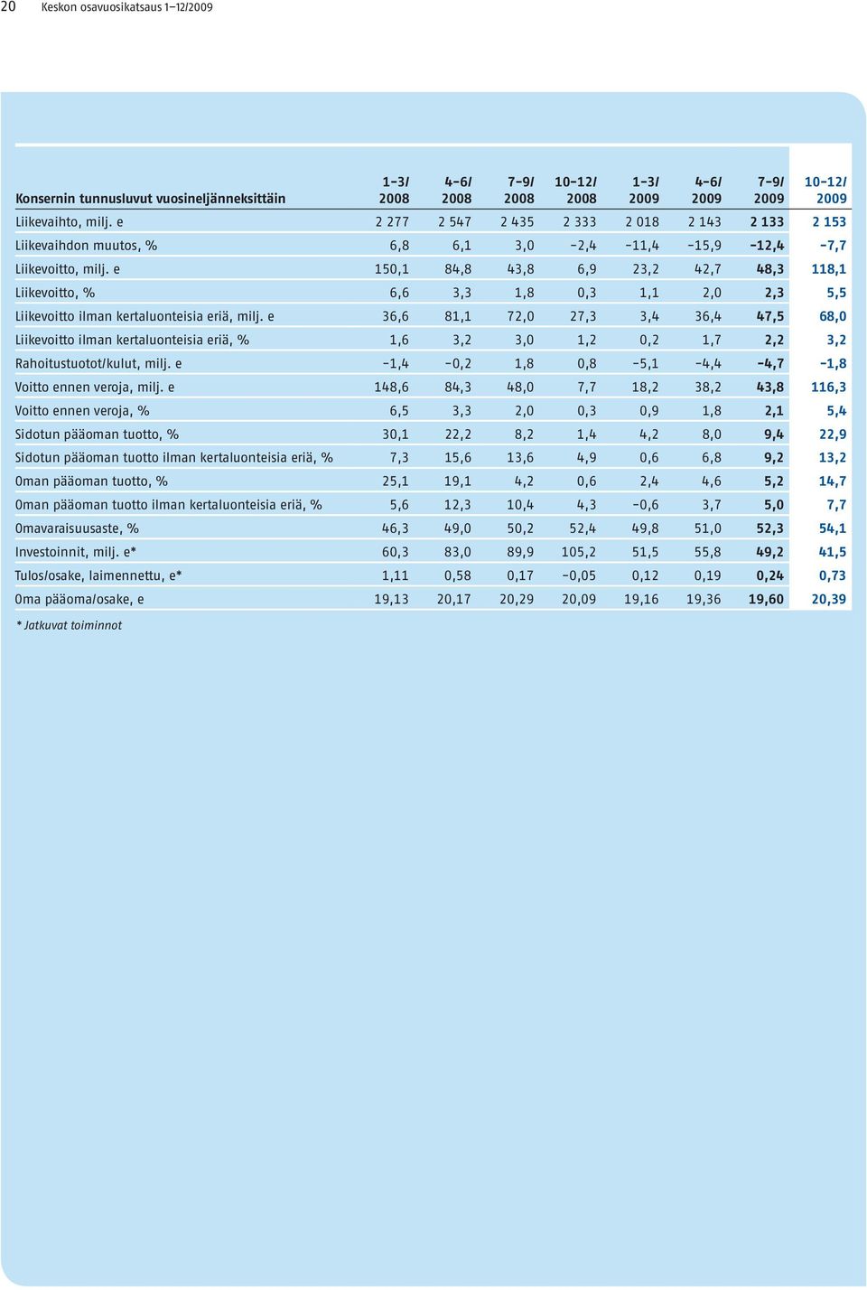 e 150,1 84,8 43,8 6,9 23,2 42,7 48,3 118,1 Liikevoitto, % 6,6 3,3 1,8 0,3 1,1 2,0 2,3 5,5 Liikevoitto ilman kertaluonteisia eriä, milj.