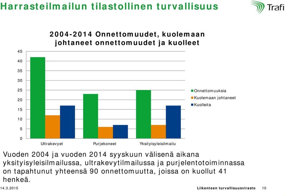 Vuoden 2004 ja vuoden 2014 syyskuun välisenä aikana yksityisyleisilmailussa, ultrakevytilmailussa ja