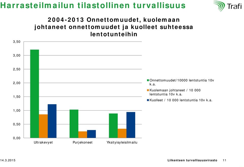 lentotuntia 10v k.a. Kuolemaan johtaneet / 10 000 lentotuntia 10v k.a. Kuolleet / 10 000 lentotuntia 10v k.