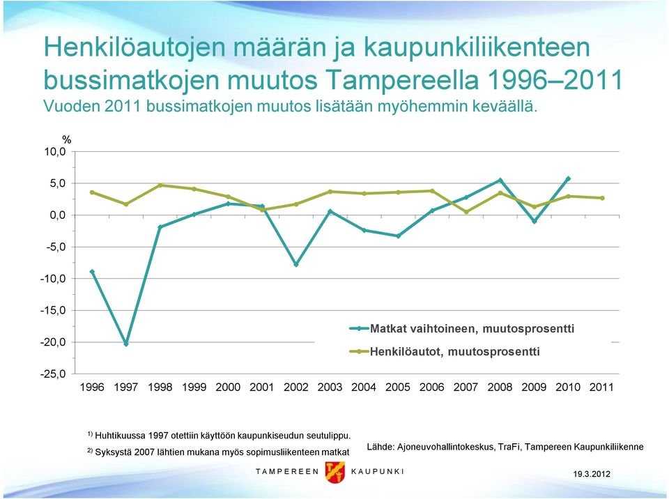 % 10,0 5,0 0,0 5,0 10,0 15,0 20,0 25,0 Matkat vaihtoineen, muutosprosentti Henkilöautot, muutosprosentti 1996 1997 1998 1999 2000