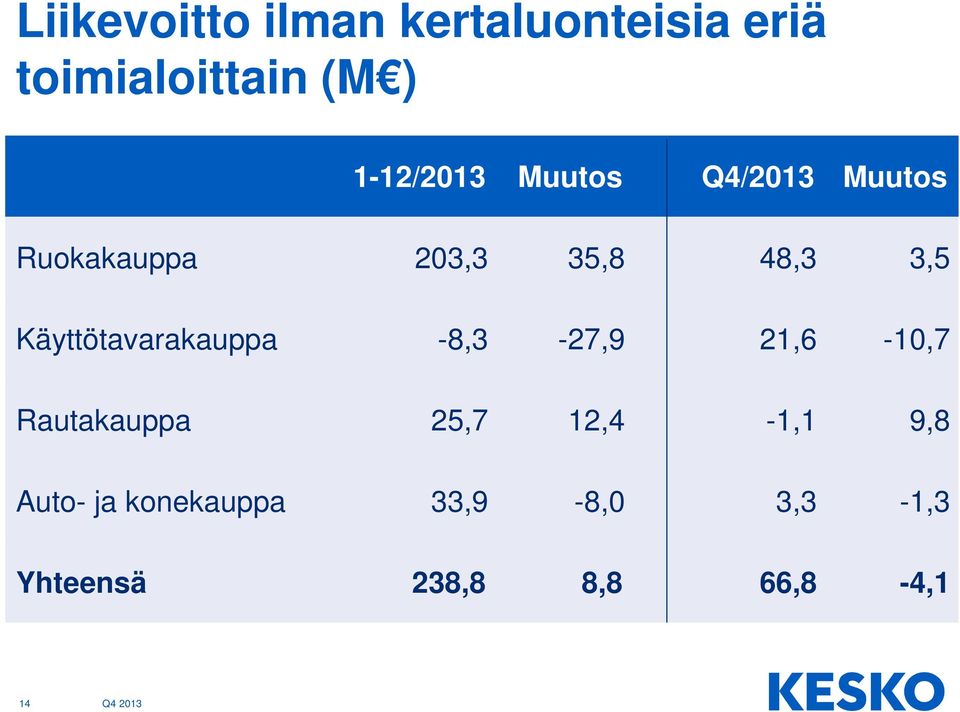 Käyttötavarakauppa -8,3-27,9 21,6-10,7 Rautakauppa 25,7 12,4-1,1