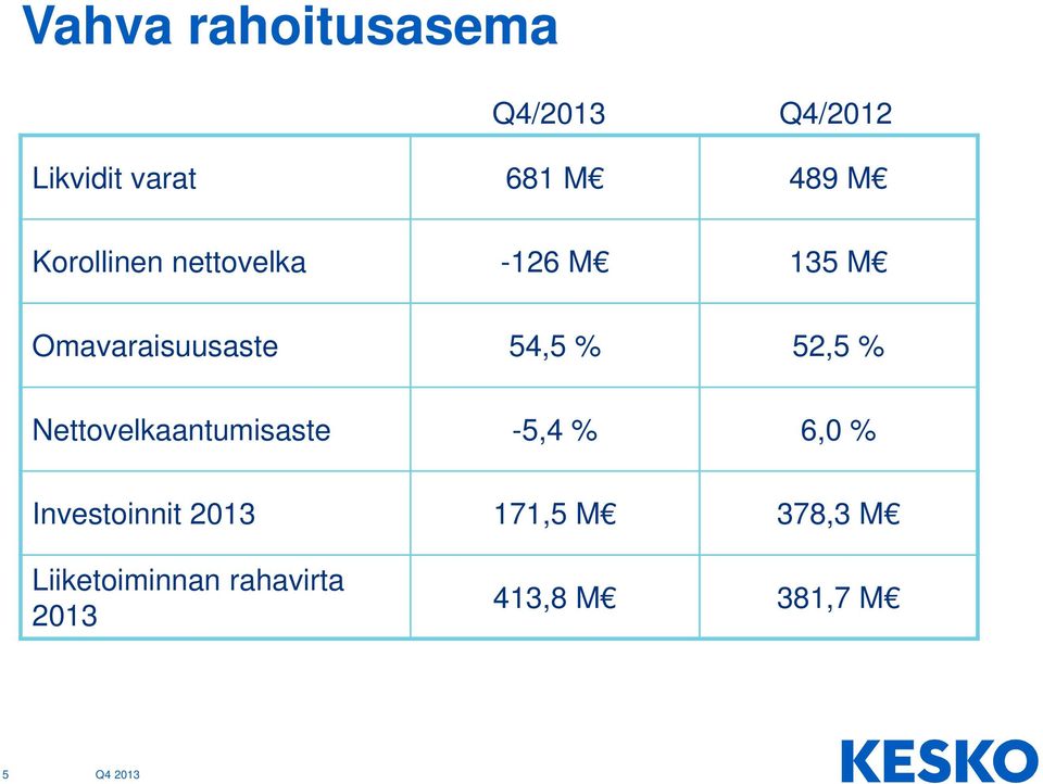 52,5 % Nettovelkaantumisaste -5,4 % 6,0 % Investoinnit 2013