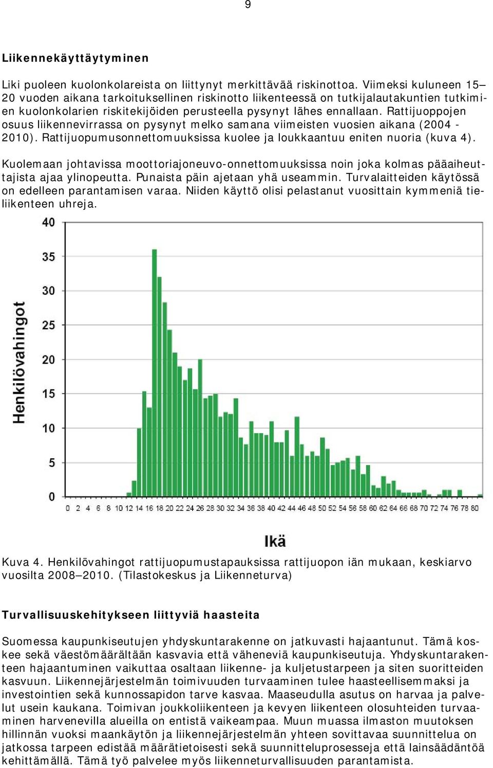 Rattijuoppojen osuus liikennevirrassa on pysynyt melko samana viimeisten vuosien aikana (2004-2010). Rattijuopumusonnettomuuksissa kuolee ja loukkaantuu eniten nuoria (kuva 4).