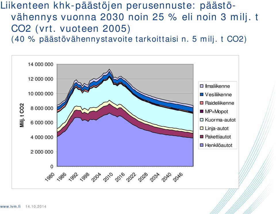 t CO2) 14 000 000 12 000 000 10 000 000 Ilmaliikenne Vesiliikenne Milj.