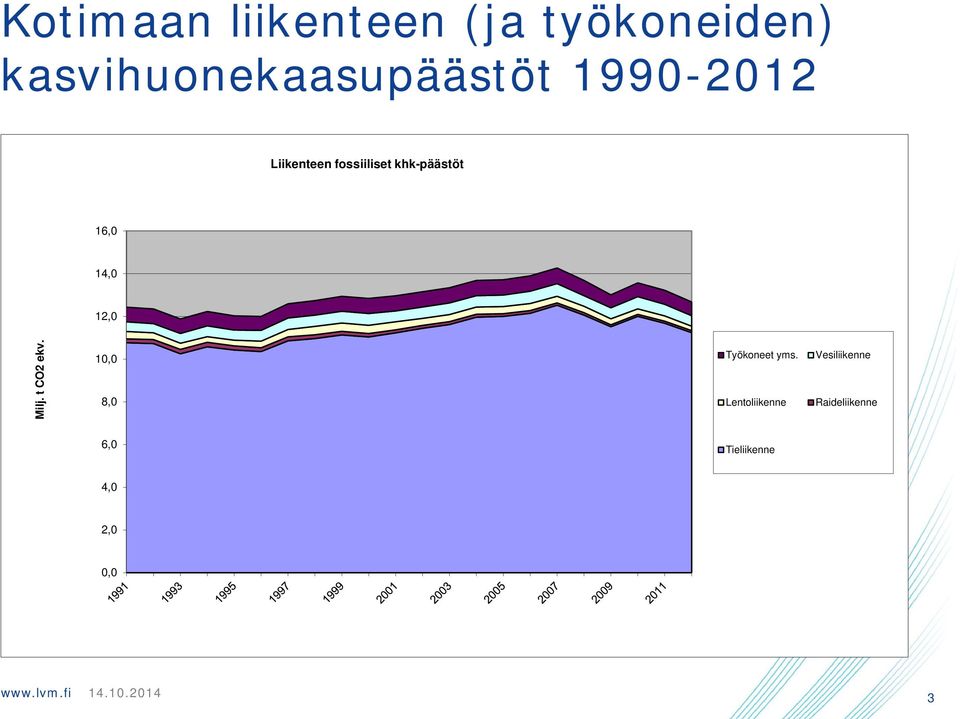 khk-päästöt 16,0 14,0 12,0 Milj. t CO2 ekv.