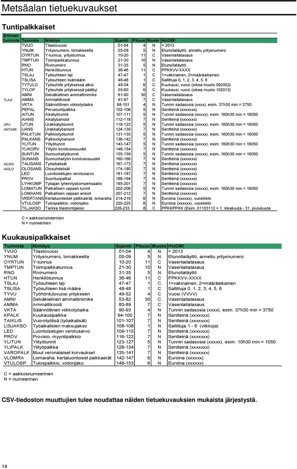 21-30 10 N Vasenlaitatasaus RNO Rivinumero 31-35 5 N Etunollatäyttö HTUN Henkilötunnus 36-46 11 C PPKKVV-XXXX TSLAJ Työsuhteen laji 47-47 1 C 1=vakinainen, 2=määräaikainen TSLISA Työsuhteen lisämääre