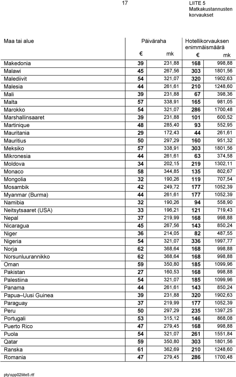 951,32 Meksiko 57 338,91 303 1801,56 Mikronesia 44 261,61 63 374,58 Moldova 34 202,15 219 1302,11 Monaco 58 344,85 135 802,67 Mongolia 32 190,26 119 707,54 Mosambik 42 249,72 177 1052,39 Myanmar