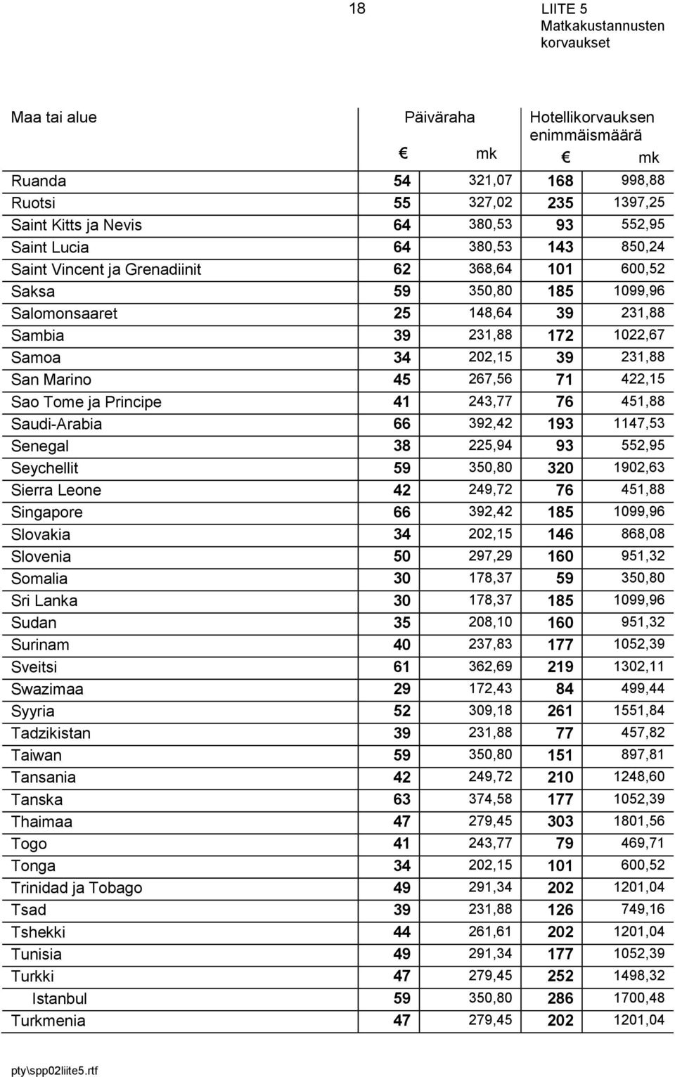 Sao Tome ja Principe 41 243,77 76 451,88 Saudi-Arabia 66 392,42 193 1147,53 Senegal 38 225,94 93 552,95 Seychellit 59 350,80 320 1902,63 Sierra Leone 42 249,72 76 451,88 Singapore 66 392,42 185