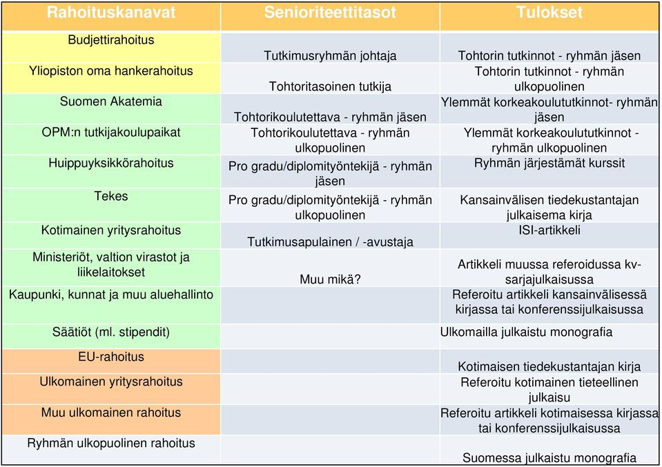 stipendit) Tutkimusryhmän johtaja Tohtoritasoinen tutkija Tohtorikoulutettava - ryhmän jäsen Tohtorikoulutettava - ryhmän ulkopuolinen Pro gradu/diplomityöntekijä - ryhmän jäsen Pro