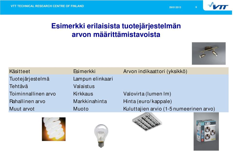 Valaistus Toiminnallinen arvo Kirkkaus Valovirta (lumen lm) Rahallinen arvo