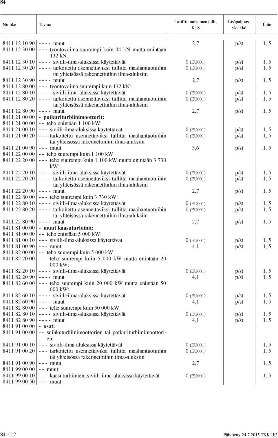 työntövoima suurempi kuin 132 kn: 8411 12 80 10 - - - - siviili-ilma-aluksissa käytettävät 0 (EU001) p/st 1, 5 8411 12 80 20 - - - - tarkoitettu asennettaviksi tullitta maahantuotuihin 0 (EU001) p/st