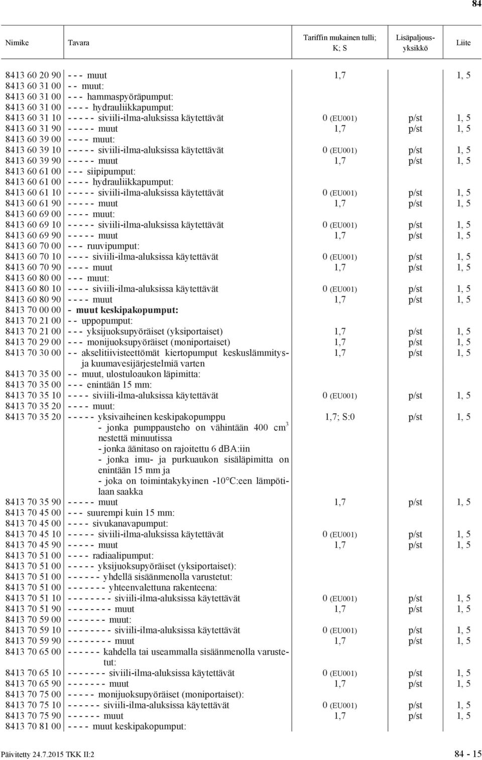 1,7 p/st 1, 5 8413 60 61 00 - - - siipipumput: 8413 60 61 00 - - - - hydrauliikkapumput: 8413 60 61 10 - - - - - siviili-ilma-aluksissa käytettävät 0 (EU001) p/st 1, 5 8413 60 61 90 - - - - - muut