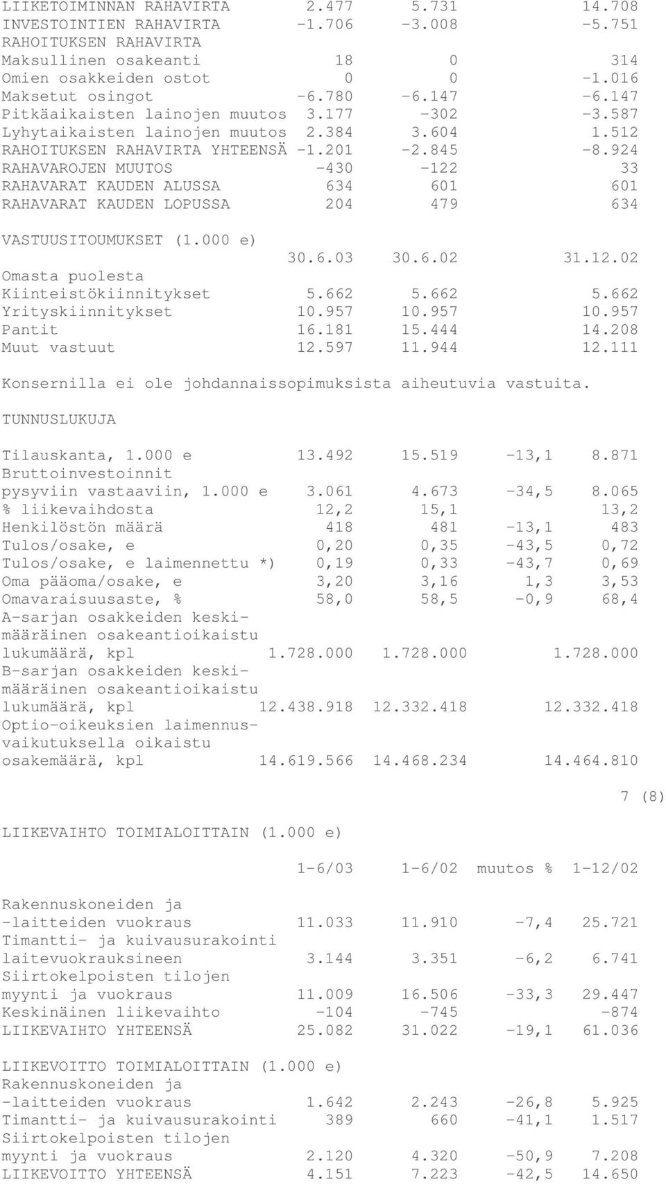 924 RAHAVAROJEN MUUTOS -430-122 33 RAHAVARAT KAUDEN ALUSSA 634 601 601 RAHAVARAT KAUDEN LOPUSSA 204 479 634 VASTUUSITOUMUKSET (1.000 e) 30.6.03 30.6.02 31.12.02 Omasta puolesta Kiinteistökiinnitykset 5.