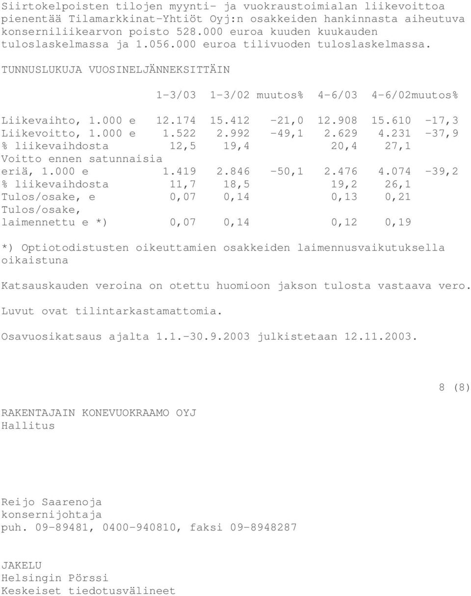 174 15.412-21,0 12.908 15.610-17,3 Liikevoitto, 1.000 e 1.522 2.992-49,1 2.629 4.231-37,9 % liikevaihdosta 12,5 19,4 20,4 27,1 Voitto ennen satunnaisia eriä, 1.000 e 1.419 2.846-50,1 2.476 4.