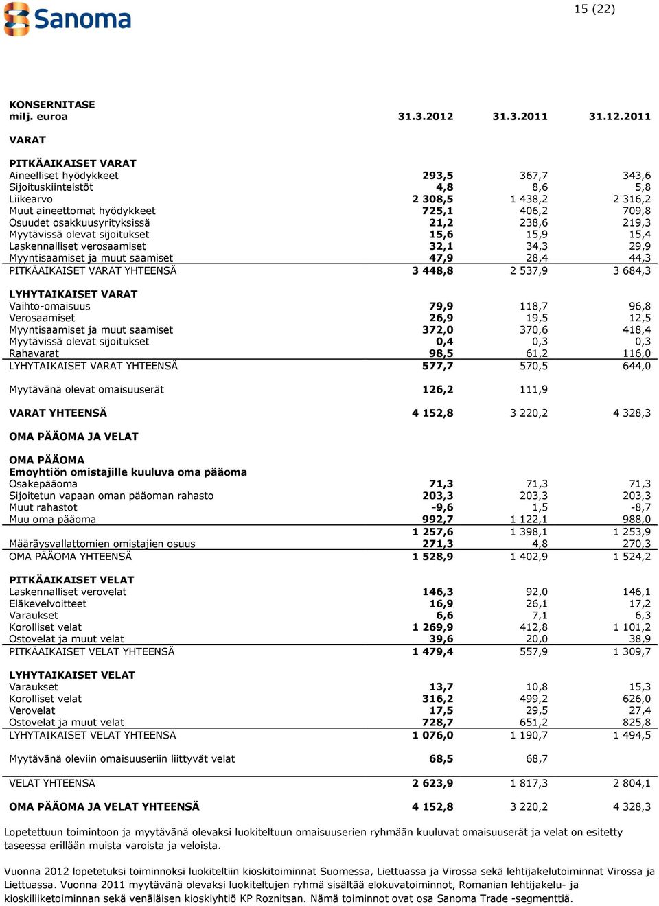 2011 VARAT PITKÄAIKAISET VARAT Aineelliset hyödykkeet 293,5 367,7 343,6 Sijoituskiinteistöt 4,8 8,6 5,8 Liikearvo 2 308,5 1 438,2 2 316,2 Muut aineettomat hyödykkeet 725,1 406,2 709,8 Osuudet