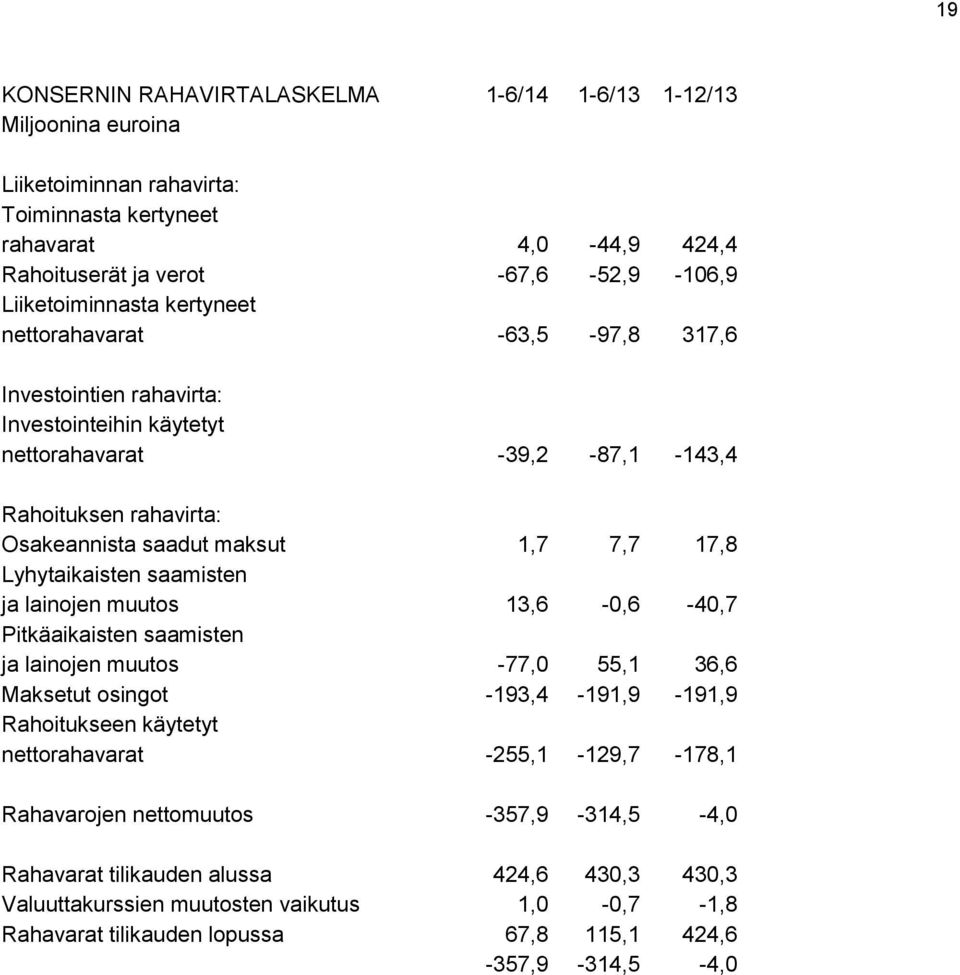 17,8 Lyhytaikaisten saamisten ja lainojen muutos 13,6-0,6-40,7 Pitkäaikaisten saamisten ja lainojen muutos -77,0 55,1 36,6 Maksetut osingot -193,4-191,9-191,9 Rahoitukseen käytetyt nettorahavarat