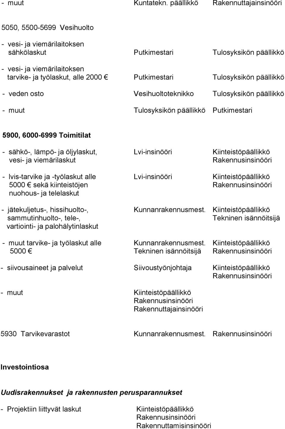 Putkimestari Tulosyksikön päällikkö - veden osto Vesihuoltoteknikko Tulosyksikön päällikkö - muut Tulosyksikön päällikkö Putkimestari 5900, 6000-6999 Toimitilat - sähkö-, lämpö- ja öljylaskut,