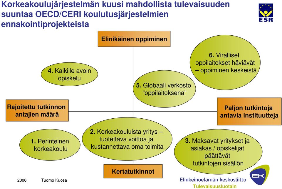 Viralliset oppilaitokset häviävät oppiminen keskeistä Paljon tutkintoja antavia instituutteja 1. Perinteinen korkeakoulu 2.