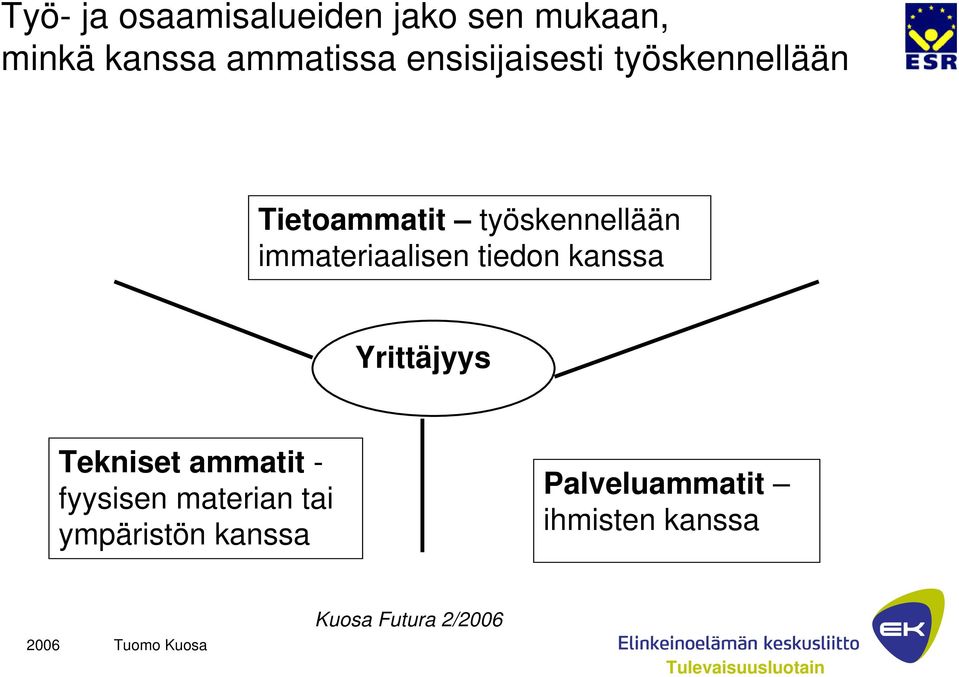 immateriaalisen tiedon kanssa Yrittäjyys Tekniset ammatit -