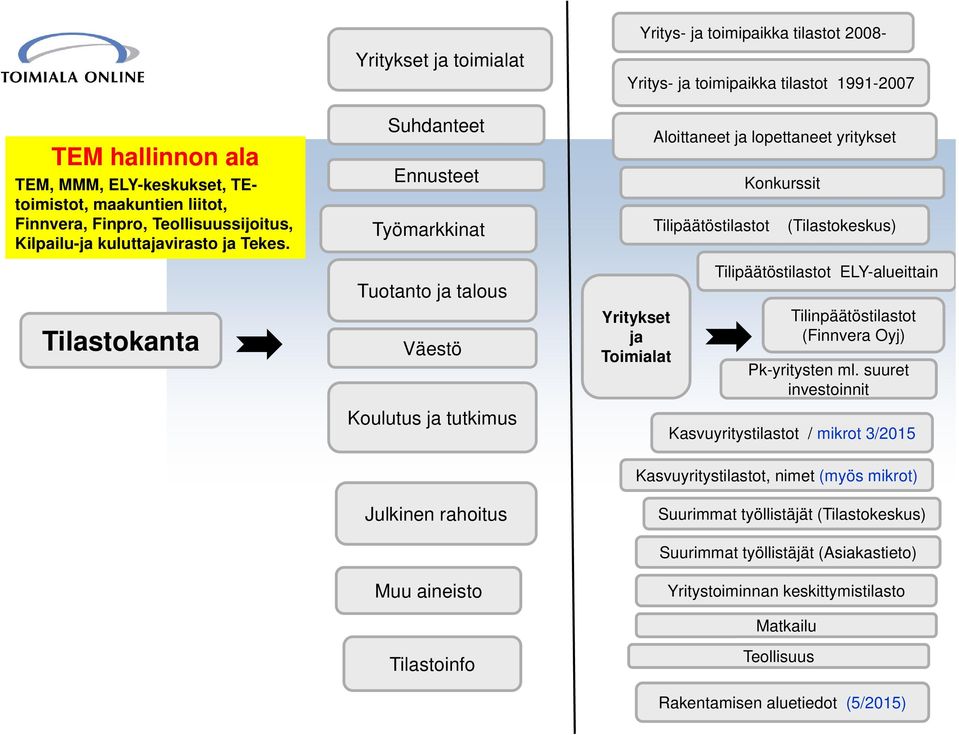 toimipaikka tilastot 1991-2007 Aloittaneet ja lopettaneet yritykset Konkurssit Tilipäätöstilastot (Tilastokeskus) Tilipäätöstilastot ELY-alueittain Tilinpäätöstilastot (Finnvera Oyj) Pk-yritysten ml.