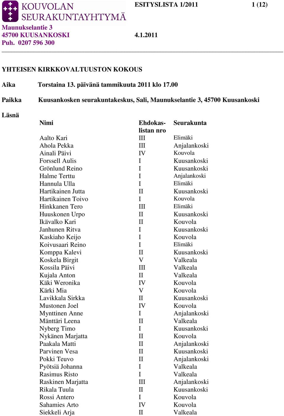 Kuusankoski Grönlund Reino I Kuusankoski Halme Terttu I Anjalankoski Hannula Ulla I Elimäki Hartikainen Jutta II Kuusankoski Hartikainen Toivo I Kouvola Hinkkanen Tero III Elimäki Huuskonen Urpo II