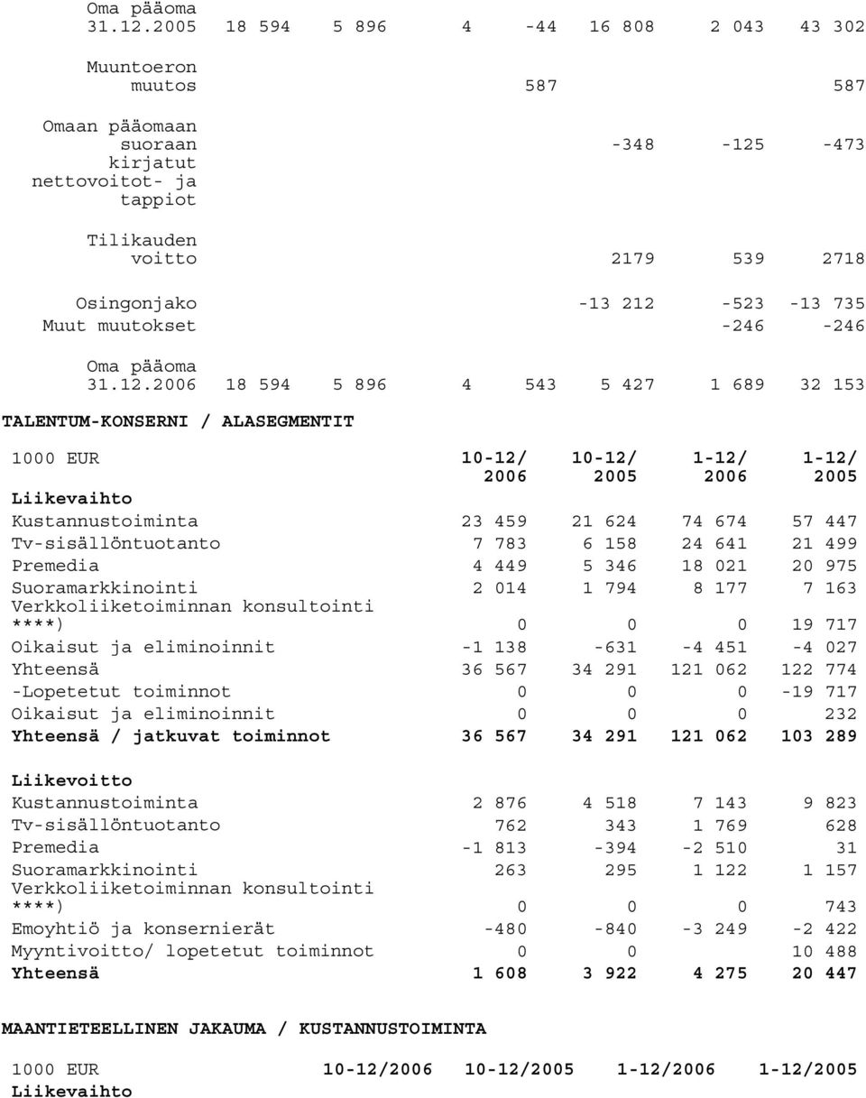 735 Muut muutokset -246-246 2006 18 594 5 896 4 543 5 427 1 689 32 153 TALENTUM-KONSERNI / ALASEGMENTIT 1000 EUR 10-12/ 2006 10-12/ 2005 1-12/ 2006 1-12/ 2005 Liikevaihto Kustannustoiminta 23 459 21