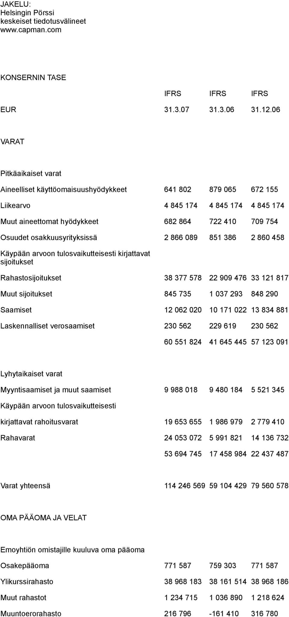 osakkuusyrityksissä 2 866 089 851 386 2 860 458 Käypään arvoon tulosvaikutteisesti kirjattavat sijoitukset Rahastosijoitukset 38 377 578 22 909 476 33 121 817 Muut sijoitukset 845 735 1 037 293 848