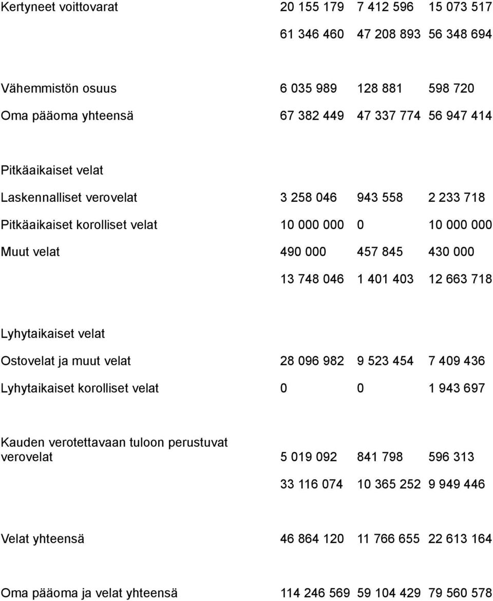 046 1 401 403 12 663 718 Lyhytaikaiset velat Ostovelat ja muut velat 28 096 982 9 523 454 7 409 436 Lyhytaikaiset korolliset velat 0 0 1 943 697 Kauden verotettavaan tuloon