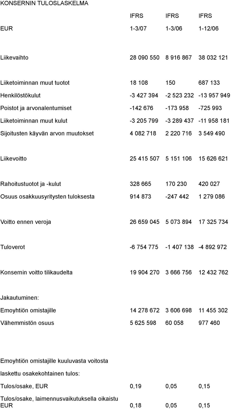 507 5 151 106 15 626 621 Rahoitustuotot ja -kulut 328 665 170 230 420 027 Osuus osakkuusyritysten tuloksesta 914 873-247 442 1 279 086 Voitto ennen veroja 26 659 045 5 073 894 17 325 734 Tuloverot -6