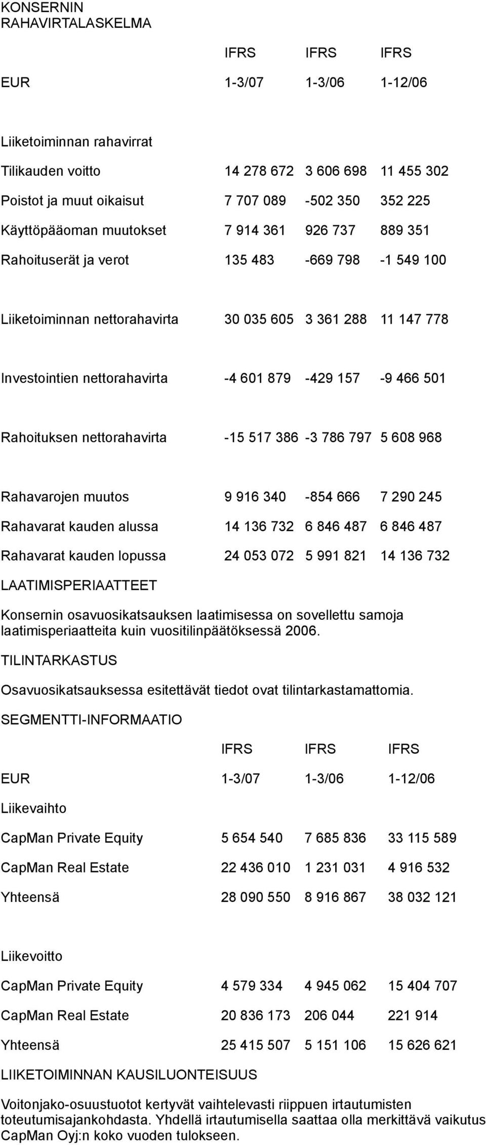 879-429 157-9 466 501 Rahoituksen nettorahavirta -15 517 386-3 786 797 5 608 968 Rahavarojen muutos 9 916 340-854 666 7 290 245 Rahavarat kauden alussa 14 136 732 6 846 487 6 846 487 Rahavarat kauden