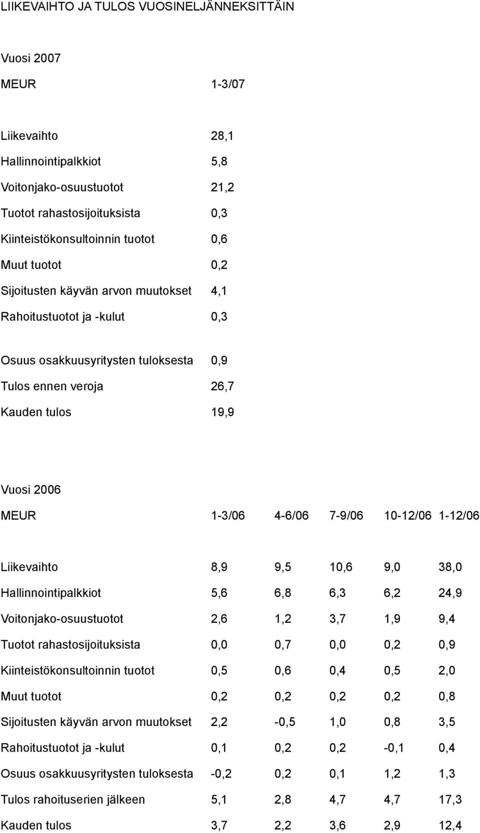 7-9/06 10-12/06 1-12/06 Liikevaihto 8,9 9,5 10,6 9,0 38,0 Hallinnointipalkkiot 5,6 6,8 6,3 6,2 24,9 Voitonjako-osuustuotot 2,6 1,2 3,7 1,9 9,4 Tuotot rahastosijoituksista 0,0 0,7 0,0 0,2 0,9