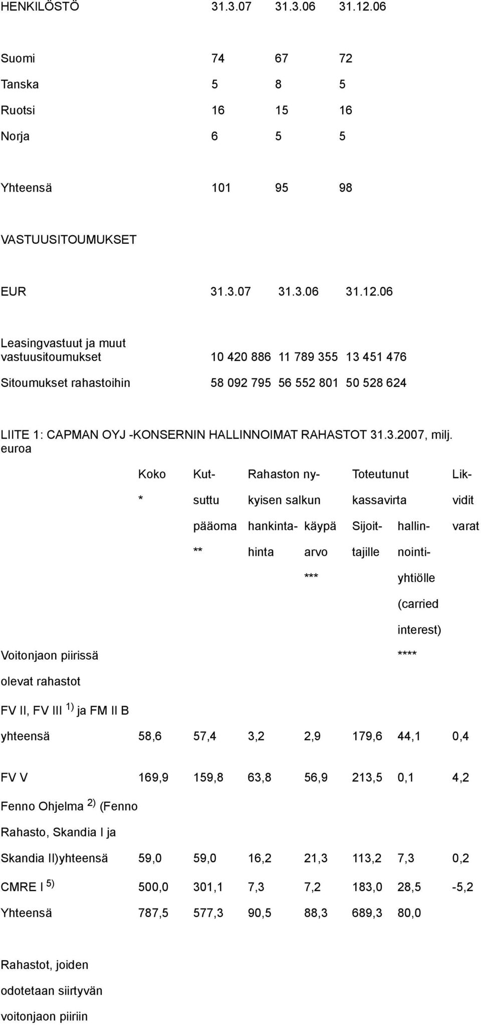06 Leasingvastuut ja muut vastuusitoumukset 10 420 886 11 789 355 13 451 476 Sitoumukset rahastoihin 58 092 795 56 552 801 50 528 624 LIITE 1: CAPMAN OYJ -KONSERNIN HALLINNOIMAT RAHASTOT 31.3.2007, milj.
