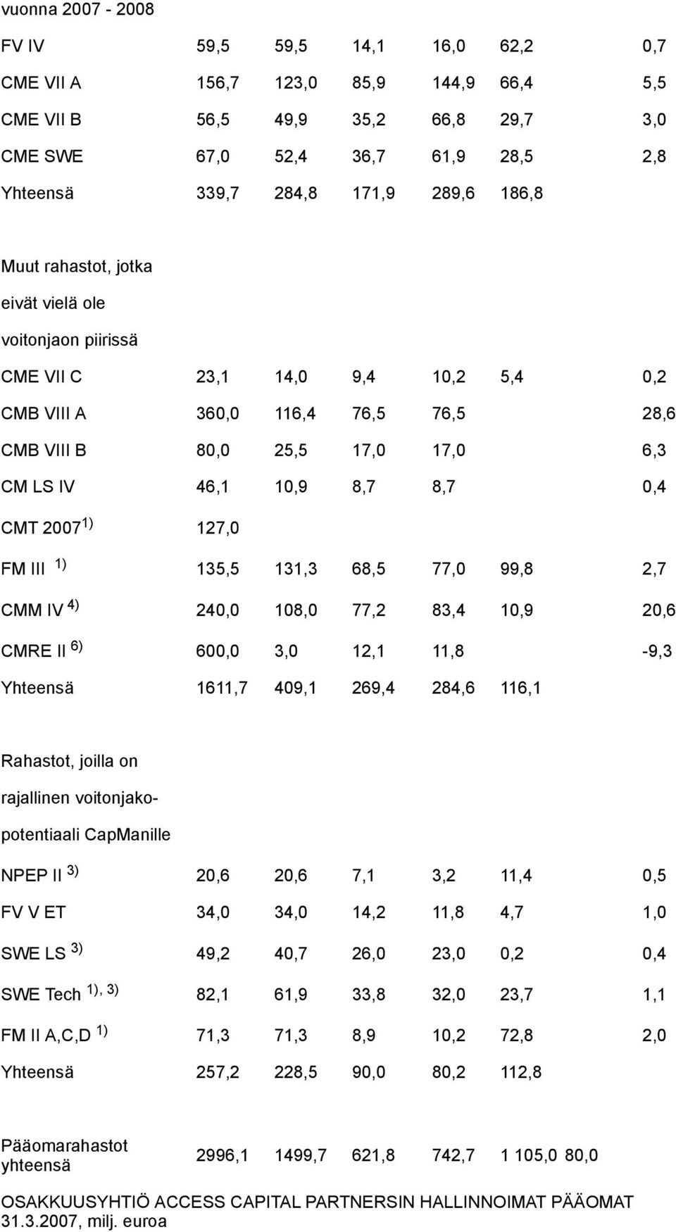 8,7 8,7 0,4 CMT 2007 1) 127,0 FM III 1) 135,5 131,3 68,5 77,0 99,8 2,7 CMM IV 4) 240,0 108,0 77,2 83,4 10,9 20,6 CMRE II 6) 600,0 3,0 12,1 11,8-9,3 Yhteensä 1611,7 409,1 269,4 284,6 116,1 Rahastot,