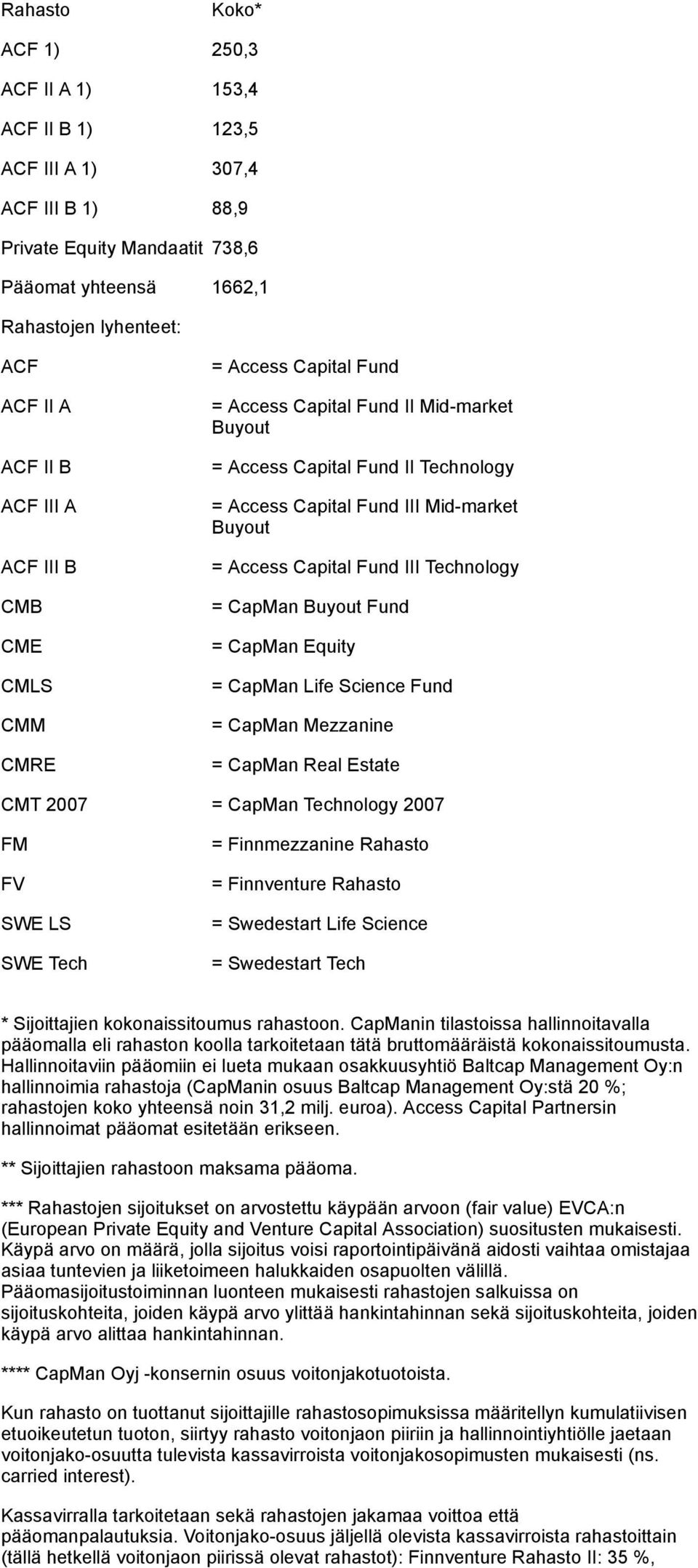 Capital Fund III Technology = CapMan Buyout Fund = CapMan Equity = CapMan Life Science Fund = CapMan Mezzanine = CapMan Real Estate CMT 2007 = CapMan Technology 2007 FM FV SWE LS SWE Tech =