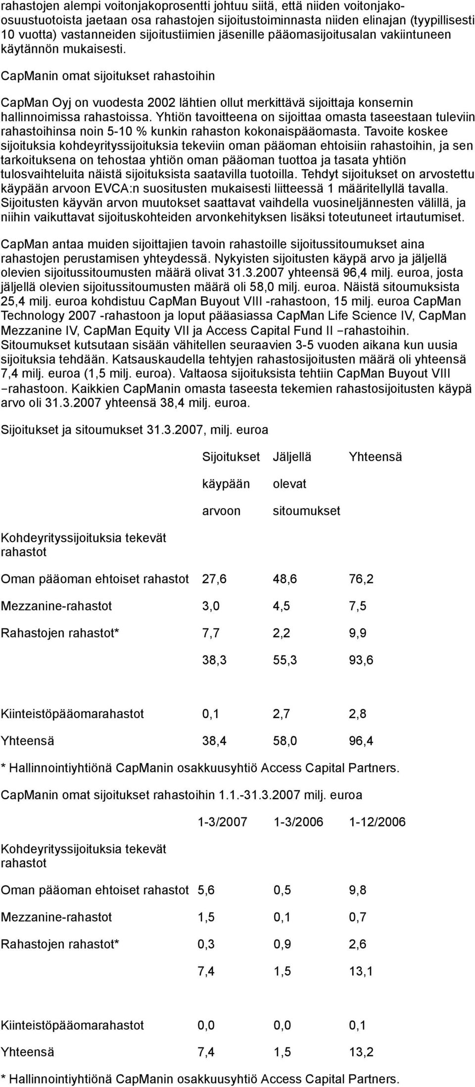 CapManin omat sijoitukset rahastoihin CapMan Oyj on vuodesta 2002 lähtien ollut merkittävä sijoittaja konsernin hallinnoimissa rahastoissa.