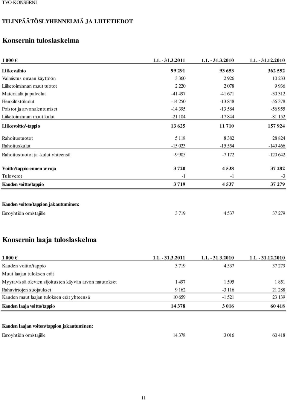 250-13 848-56 378 Poistot ja arvonalentumiset -14 395-13 584-56 955 Liiketoiminnan muut kulut -21 104-17 844-81 152 Liikevoitto/-tappio 13 625 11 710 157 924 Rahoitustuotot 5 118 8 382 28 824