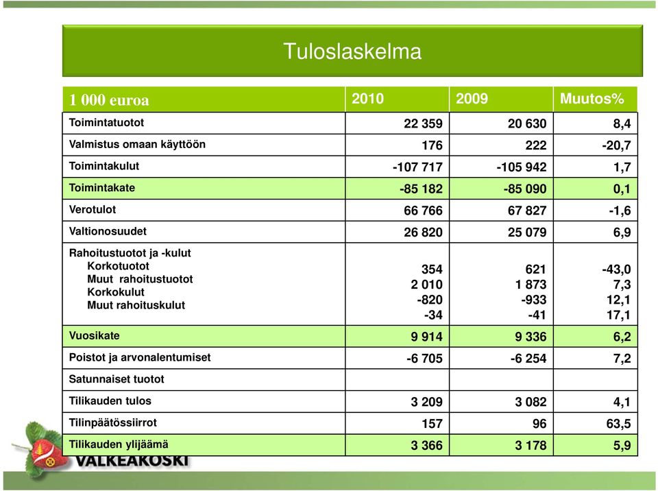 rahoitustuotot Korkokulut Muut rahoituskulut 354 2 010-820 -34 621 1 873-933 -41-43,0 7,3 12,1 17,1 Vuosikate 9 914 9 336 6,2 Poistot ja