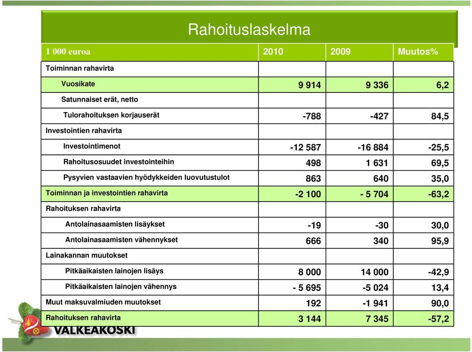 investointien rahavirta -2 100-5 704-63,2 Rahoituksen rahavirta Antolainasaamisten lisäykset -19-30 30,0 Antolainasaamisten vähennykset 666 340 95,9 Lainakannan muutokset