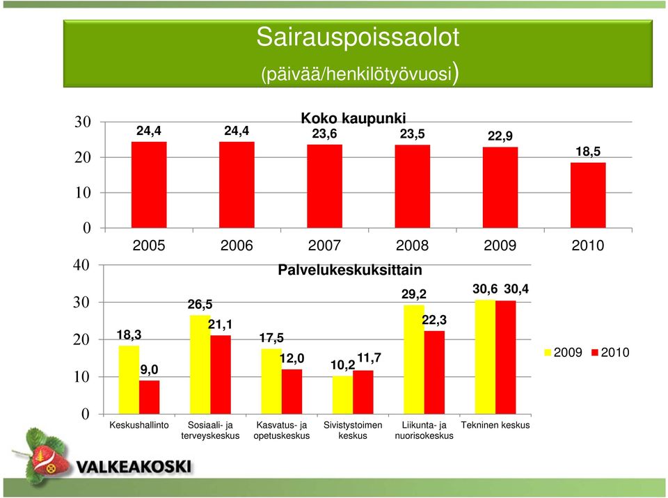 21,1 22,3 18,3 17,5 12,0 11,7 2009 2010 9,0 10,2 0 Keskushallinto Sosiaali- ja