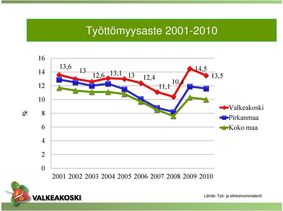 Pirkanmaa Koko maa 0 2001 2002 2003 2004 2005 2006