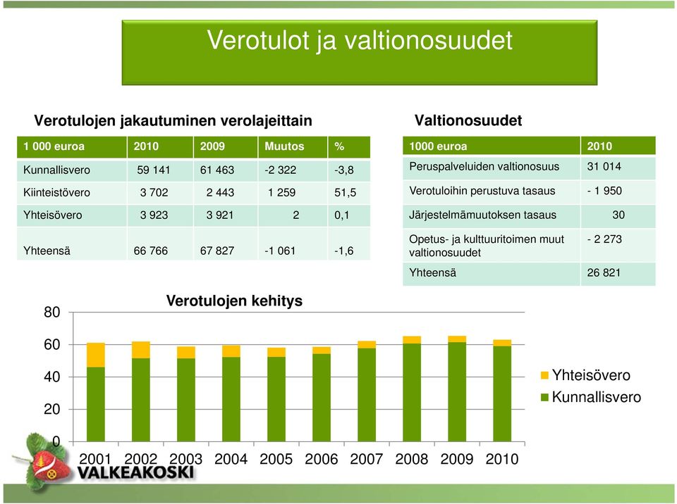 Verotuloihin perustuva tasaus - 1 950 Järjestelmämuutoksen tasaus 30 Yhteensä 66 766 67 827-1 061-1,6 Opetus- ja kulttuuritoimen muut