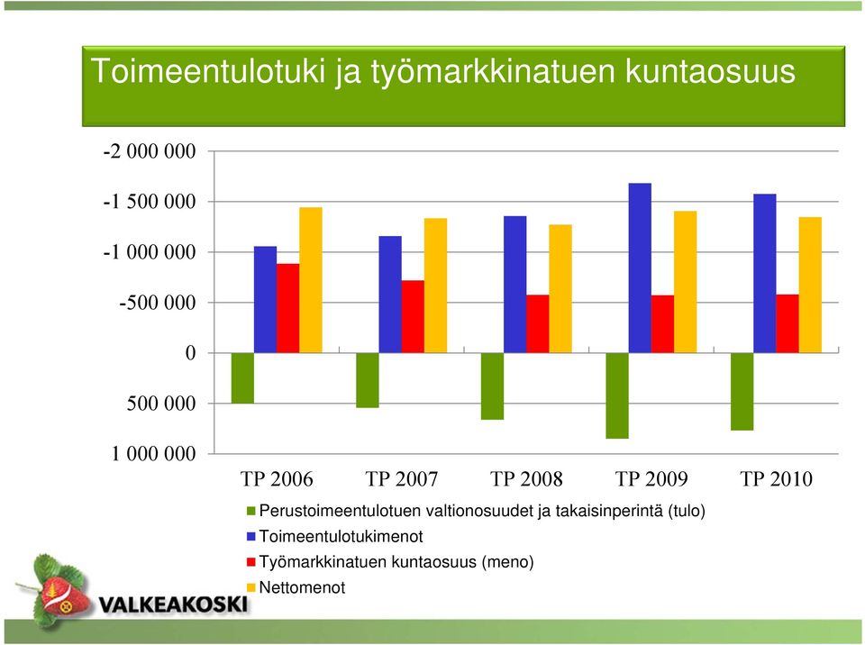 TP 2009 TP 2010 Perustoimeentulotuen valtionosuudet ja