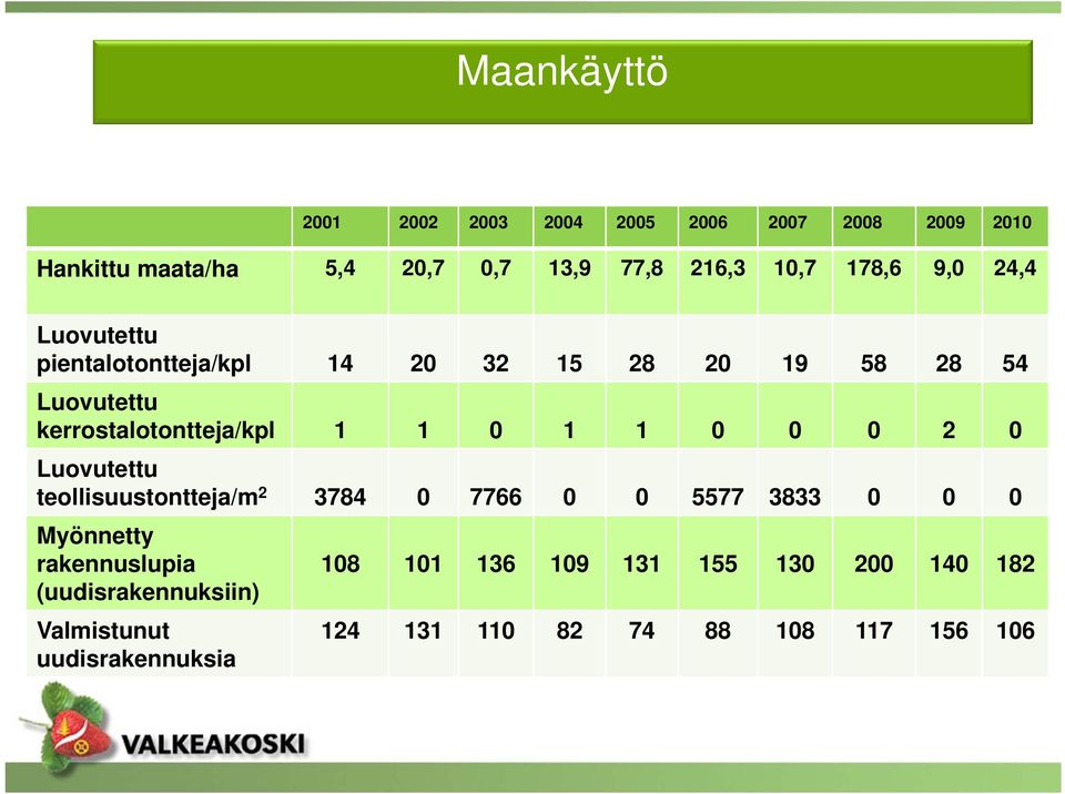 0 1 1 0 0 0 2 0 Luovutettu teollisuustontteja/m 2 3784 0 7766 0 0 5577 3833 0 0 0 Myönnetty rakennuslupia