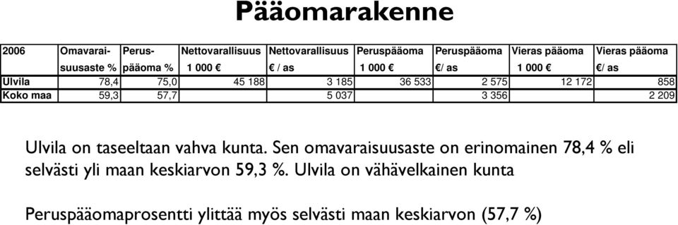 pääoma % 1 000 / as 1 000 / as 1 000 / as Ulvila 78,4 75,0 45 188 3