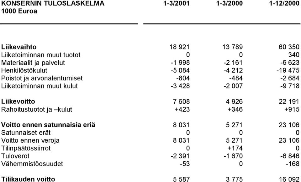 Liikevoitto Rahoitustuotot ja kulut 7 68 +423 4 926 +346 22 191 +915 Voitto ennen satunnaisia eriä Satunnaiset erät Voitto ennen veroja