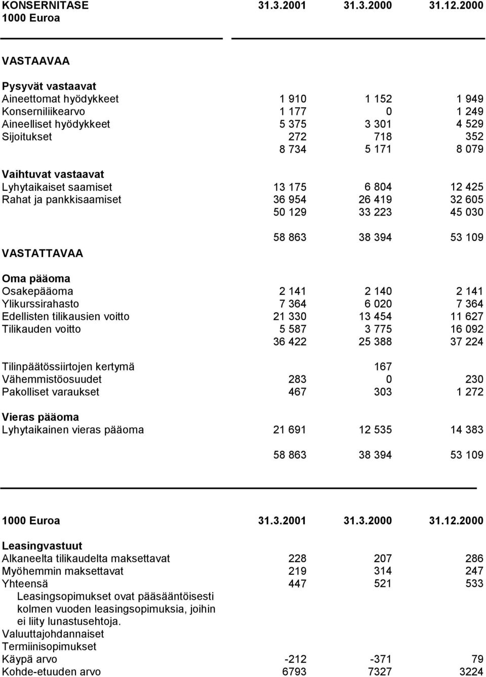 vastaavat Lyhytaikaiset saamiset Rahat ja pankkisaamiset 13 175 36 954 5 129 6 84 26 419 33 223 12 425 32 65 45 3 VASTATTAVAA 58 863 38 394 53 19 Oma pääoma Osakepääoma Ylikurssirahasto Edellisten