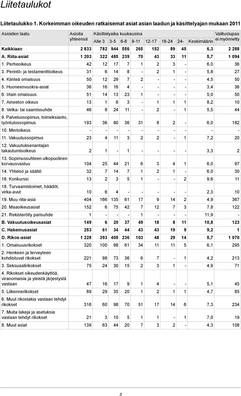 Riitaasiat 0 9 0, 09. Perheoikeus,0. Perintö ja testamenttioikeus,. Kiinteä omaisuus 0 9, 0. Huoneenvuokraasiat,. Irtain omaisuus,0 0. Aineeton oikeus, 0. Velka tai saamissuhde, 9.